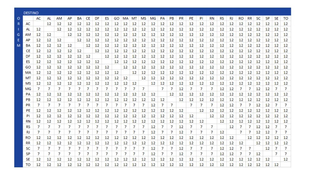 tabela de impostos para Estados com mais impostos e cargas tributárias para empreendedores